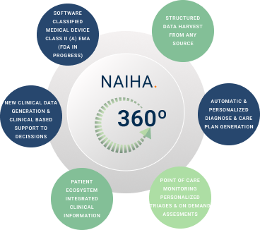 Una visión 360º del paciente Unificamos datos médicos y sociales para una atención integral y personalizada.